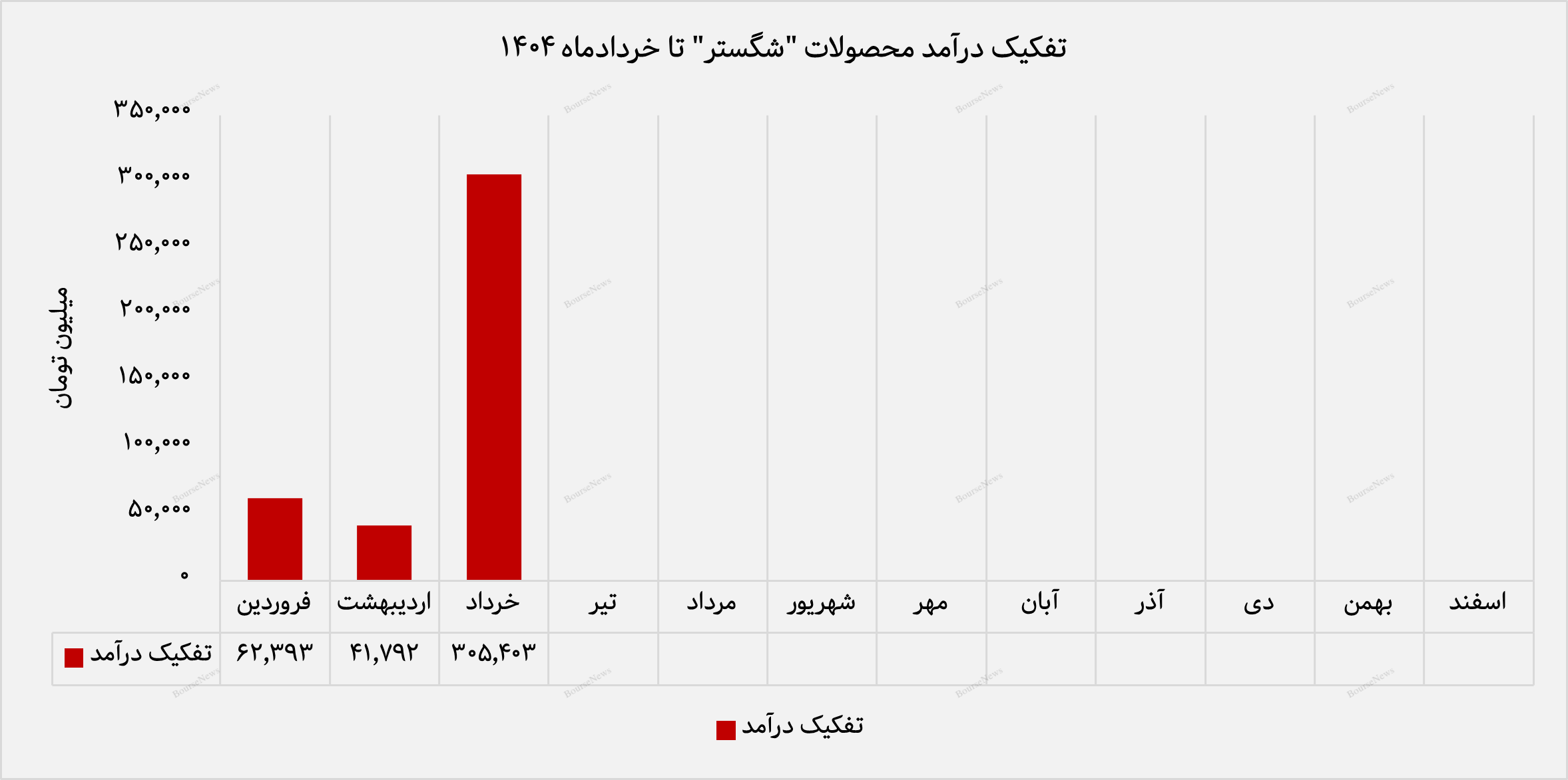 رشد انفجاری ۶۳۱ درصدی درآمد «شگستر» در خردادماه