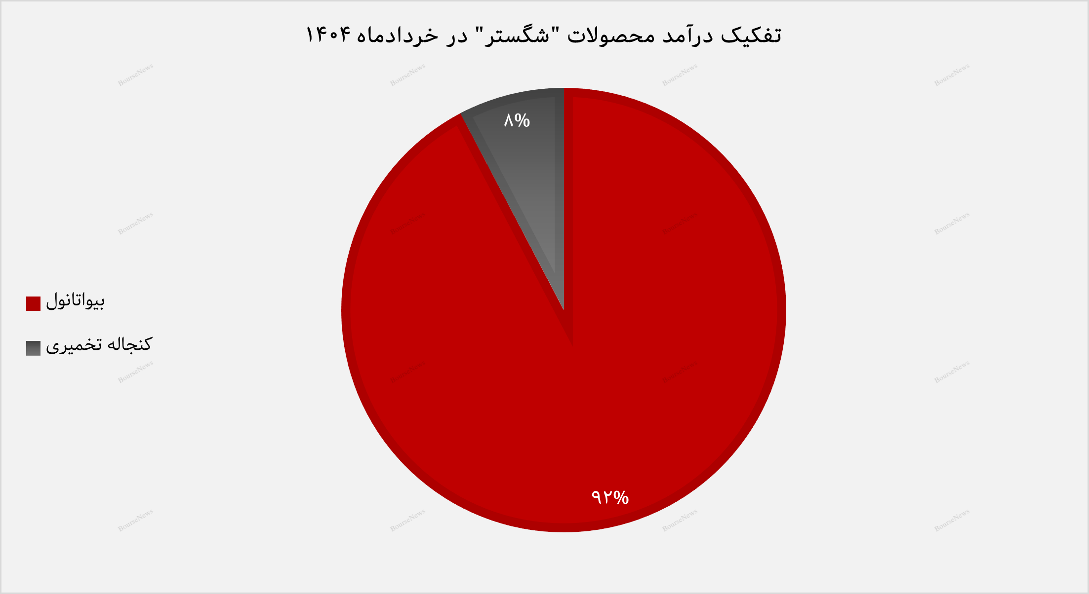رشد انفجاری ۶۳۱ درصدی درآمد «شگستر» در خردادماه