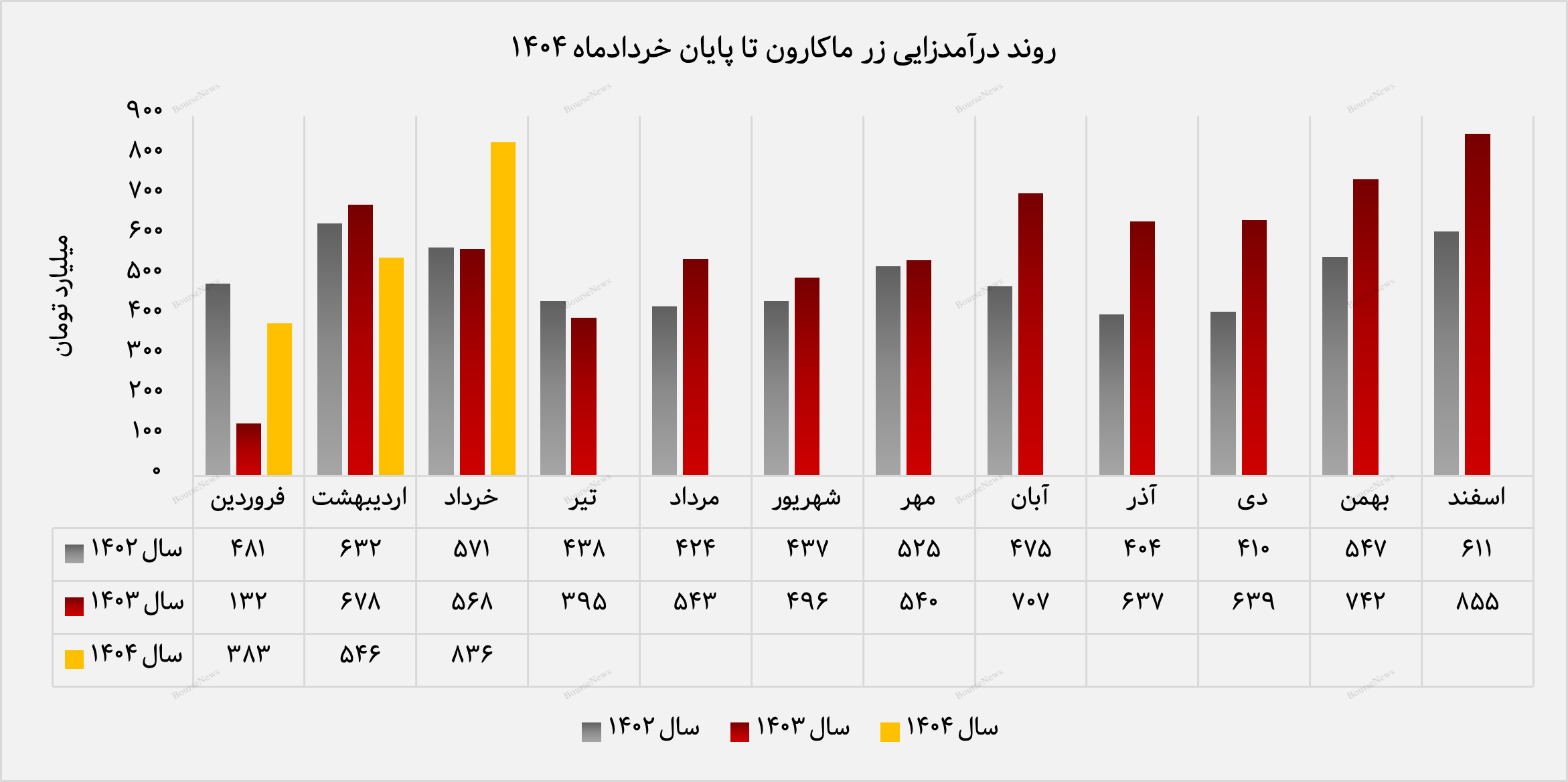 رکوردشکنی زر ماکارون در خردادماه ۱۴۰۴