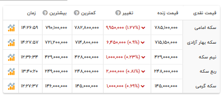قیمت انواع سکه - ۲۸ تیر ۱۴۰۴