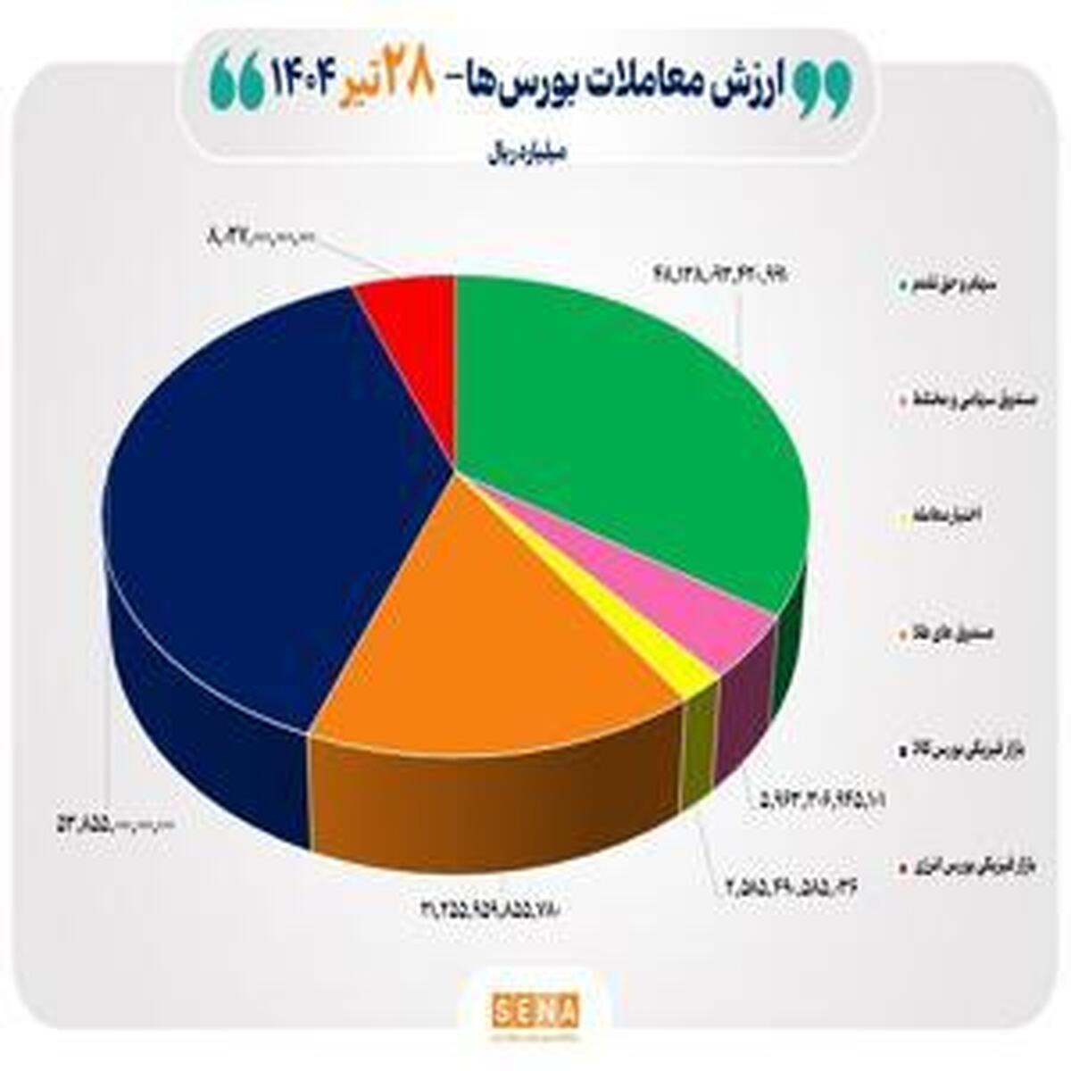 مبادلات ۱۴ هزار میلیارد تومانی اوراق بهادار و کالا در بورس های کشور