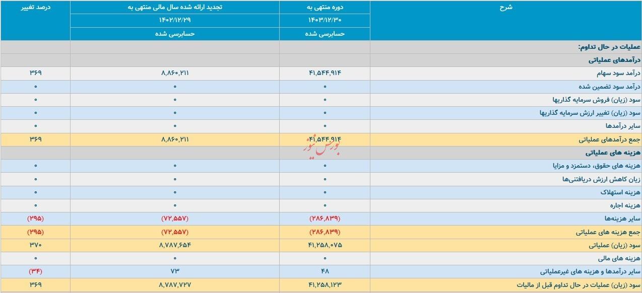 وارد بازار دوم شرکت فرابورس ایران  شد