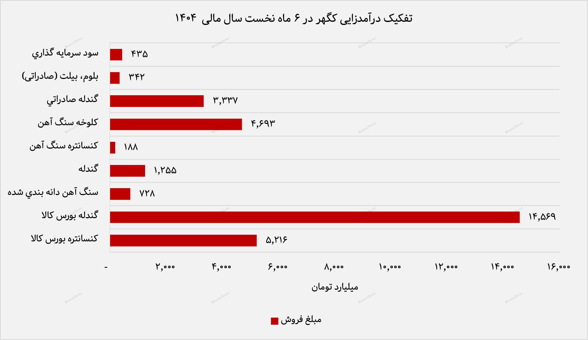 رشد ۱۱ درصدی سودآوری «کگهر» در نیمه نخست ۱۴۰۴ / گندله‌سازی همچنان محرک اصلی درآمد‌ها (منتشر نشود)