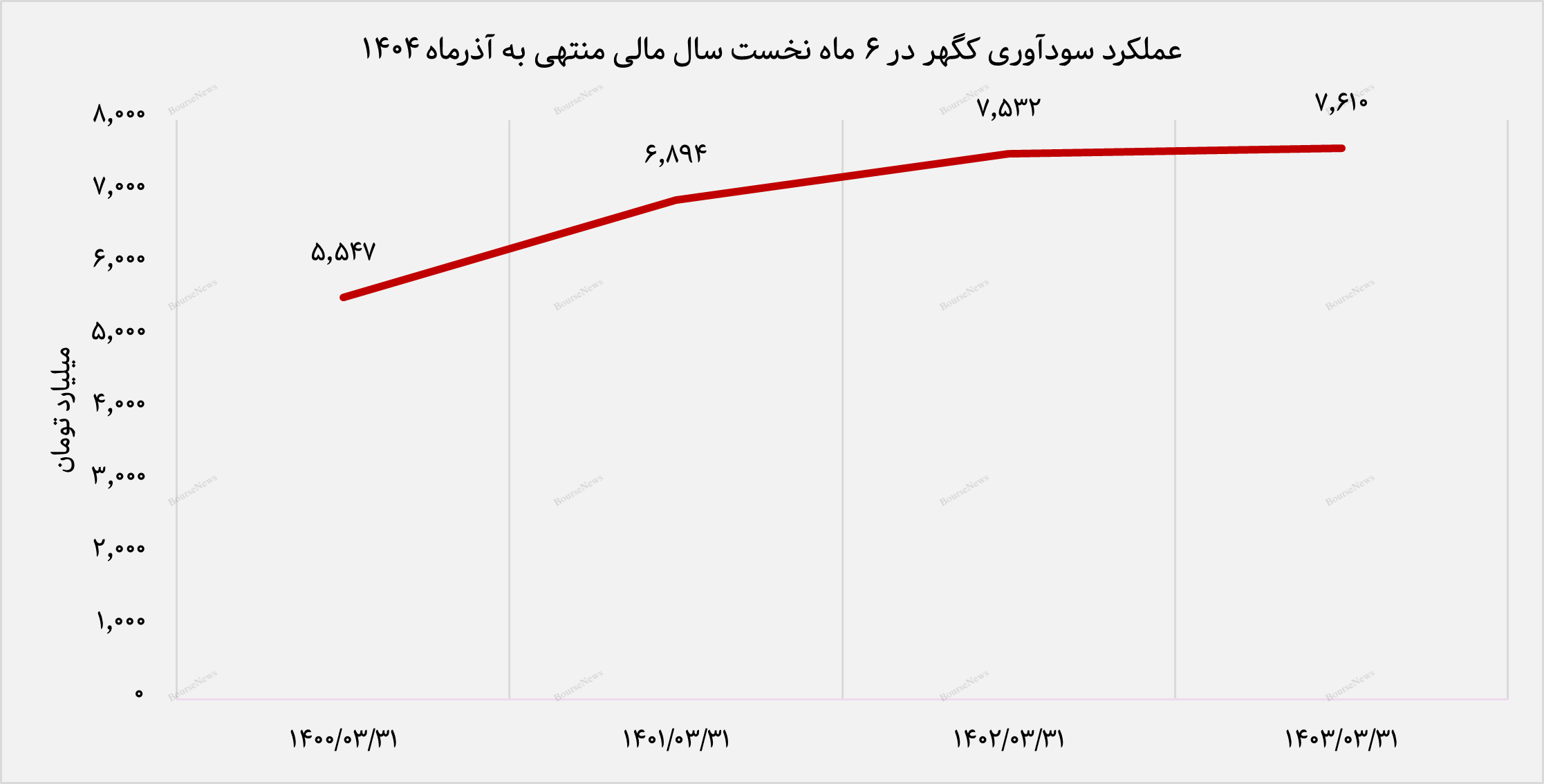 رشد ۱۱ درصدی سودآوری «کگهر» در نیمه نخست ۱۴۰۴ / گندله‌سازی همچنان محرک اصلی درآمد‌ها (منتشر نشود)