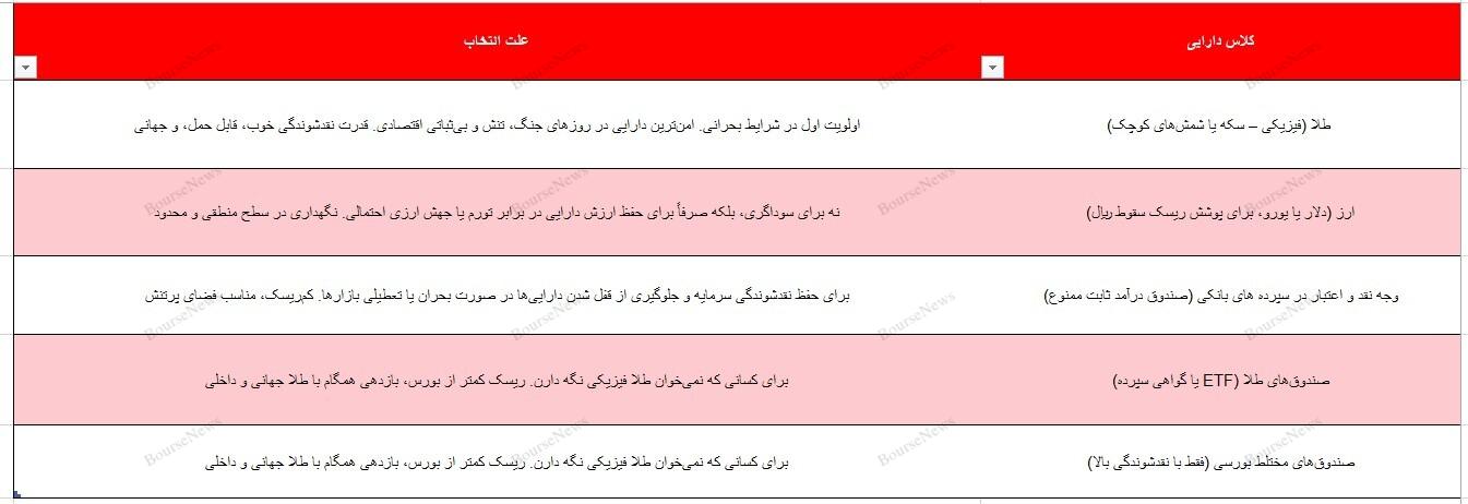 فریب آتش بس را نخورید؛چطور در صلحی ناپایدار، پرتفوی پایداری بسازیم؟