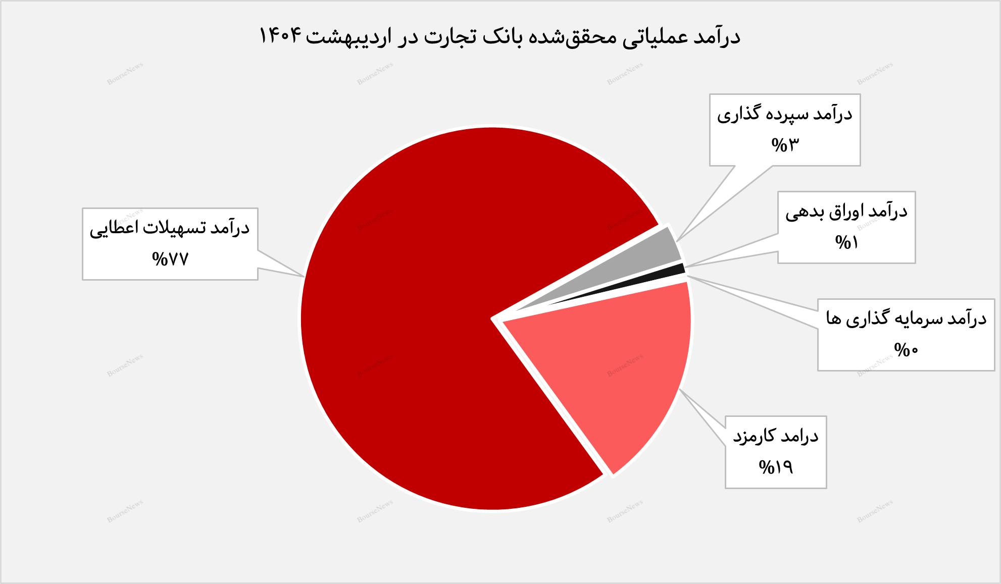 ثبت درآمد عملیاتی بیش از ۱۰ هزار میلیارد تومان و تراز مثبت ۲۲ درصدی
