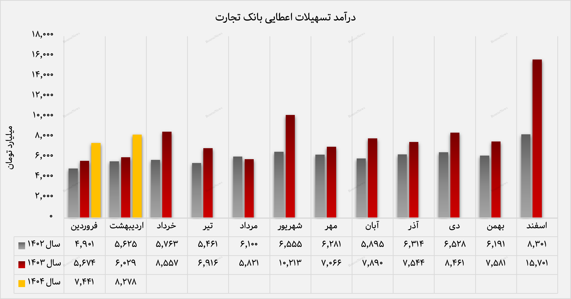 ثبت درآمد عملیاتی بیش از ۱۰ هزار میلیارد تومان و تراز مثبت ۲۲ درصدی