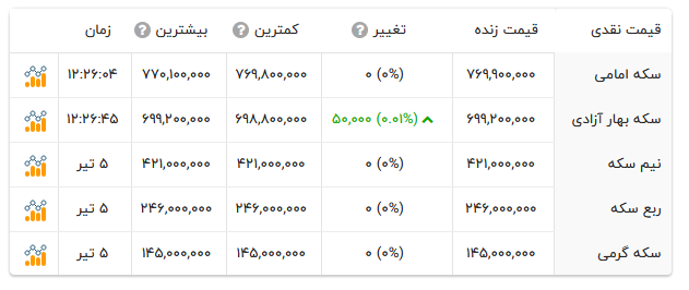 قیمت سکه - ۷ تیر ۱۴۰۴