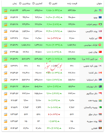 قیمت دلار آزاد - ۷ تیر ۱۴۰۴