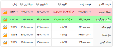 قیمت انواع سکه - ۸ تیر ۱۴۰۴