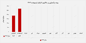 رشد ۴۳ درصدی درآمد ماهانه و تثبیت جایگاه در بازار داخلی رشد ۴۳ درصدی درآمد ماهانه و تثبیت جایگاه در بازار داخلی