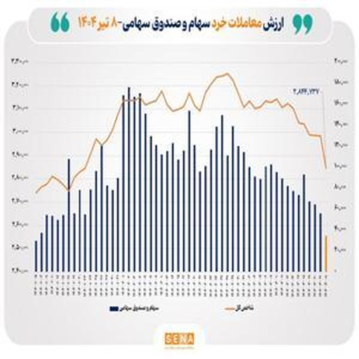 ارزش معاملات خرد ۳.۵ همتی سهام در پایان معاملات امروز