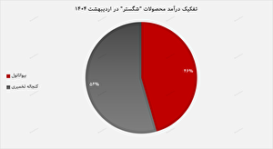 ورود شتابان ورود شتابان