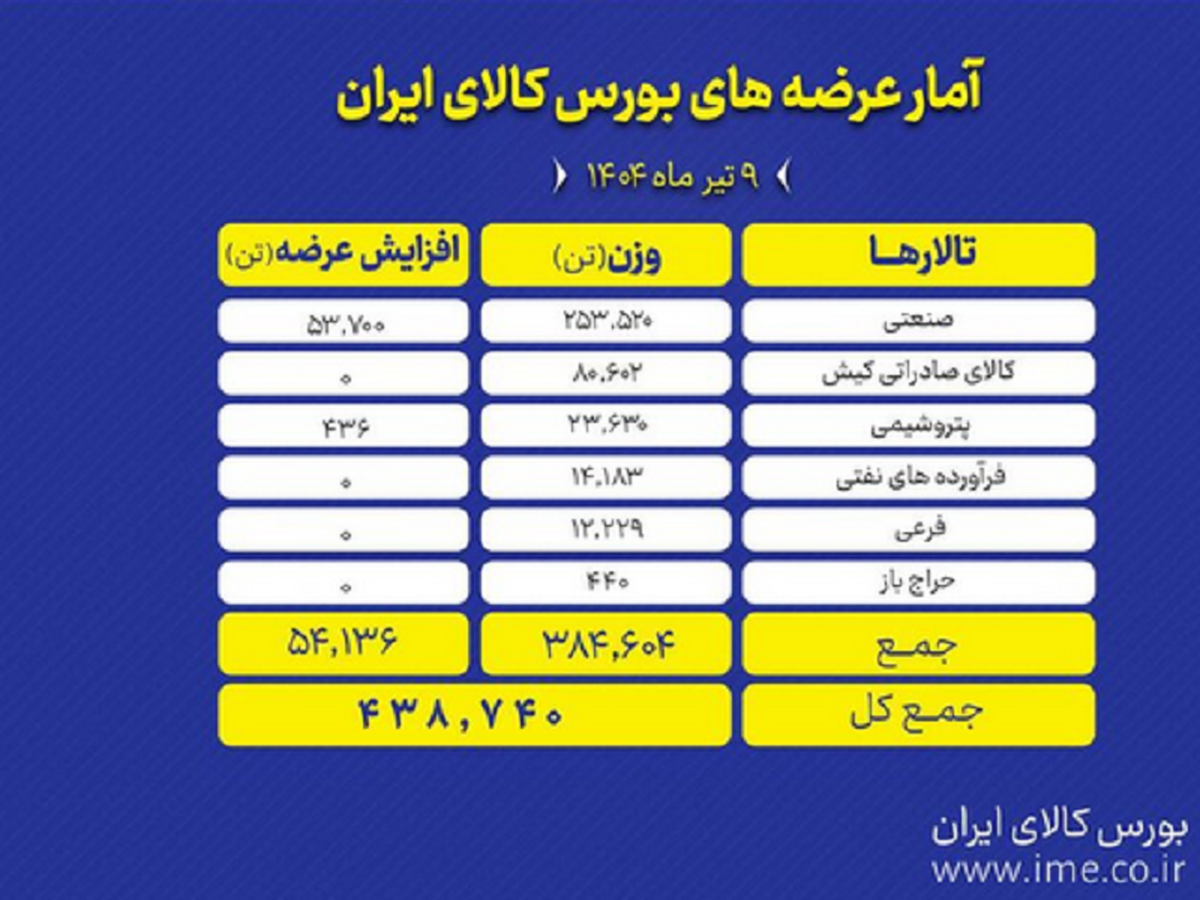 عرضه ۴۳۸ هزار تن محصول در تالارهای بورس کالا