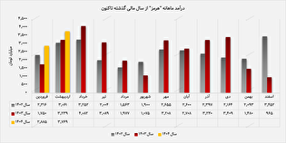 رشد ۱۶ درصدی درآمد فولاد هرمزگان در دومین ماه سال مالی