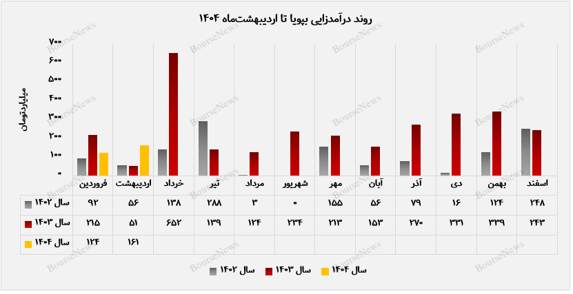 رشد ۲۱۶ درصدی درآمد پویا نیرو در اردیبهشت‌ماه ۱۴۰۴