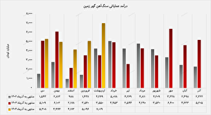 اوجگیری درآمدی «کگهر» در اردیبهشتماه/ درآمد صادراتی محدود اما مؤثر اوجگیری درآمدی «کگهر» در اردیبهشتماه/ درآمد صادراتی محدود اما مؤثر