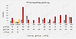 رشد ۲۱۶ درصدی درآمد پویا نیرو در اردیبهشت‌ماه ۱۴۰۴