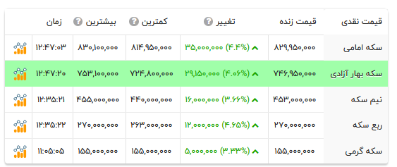 قیمت انواع سکه - ۹ تیر ۱۴۰۴