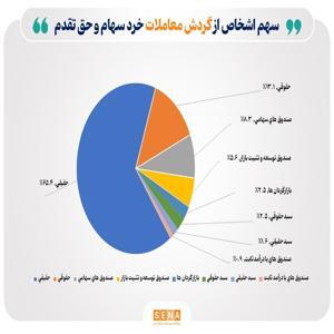 تعداد سهامداران فعال بورس از یک میلیون و ۵۰ هزار نفر فراتر رفت تعداد سهامداران فعال بورس از یک میلیون و ۵۰ هزار نفر فراتر رفت