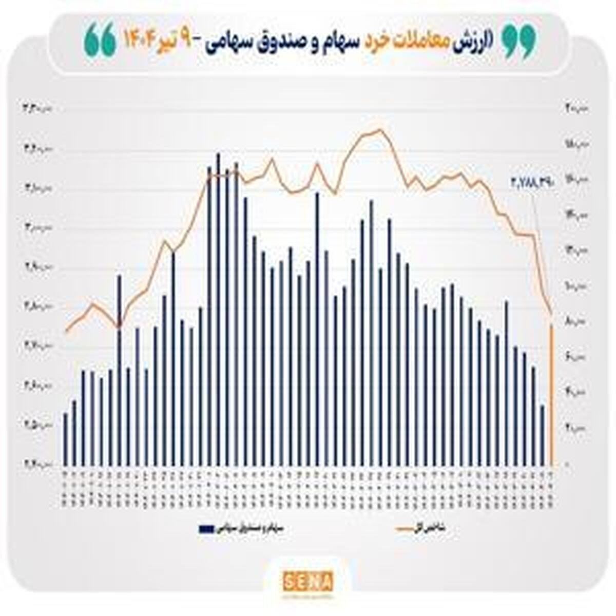 رکورد جدید در ارزش معاملات خرد سهام