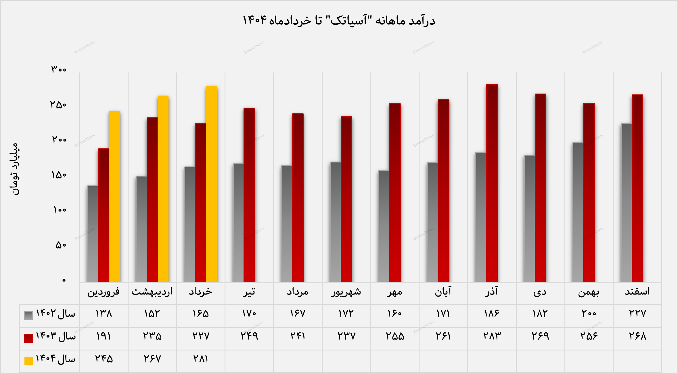افزایش ۱۰ درصدی درآمد خردادماه آسیاتک نسبت به میانگین ۲ ماه گذشته (به تاریخ ۱۰ تیرماه منتشر شود)