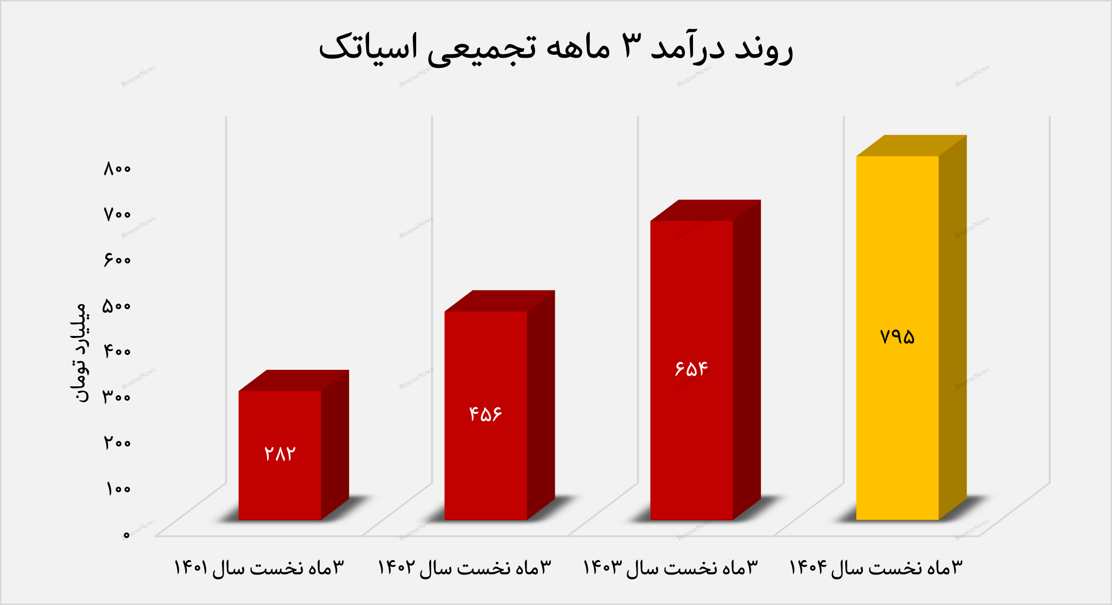 افزایش ۱۰ درصدی درآمد خردادماه آسیاتک نسبت به میانگین ۲ ماه گذشته (به تاریخ ۱۰ تیرماه منتشر شود)