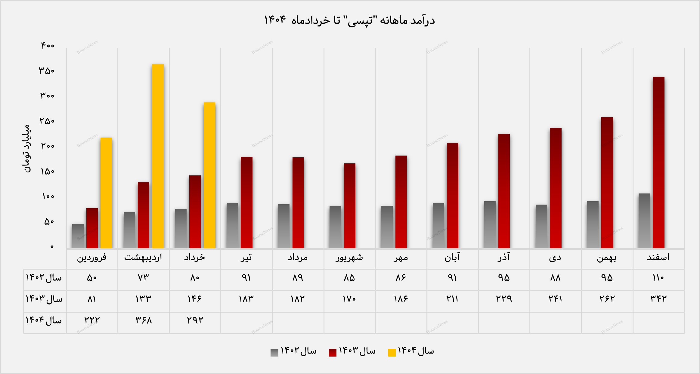 درآمد ماهانه تپسی از ۲۹۲ میلیارد تومان گذشت