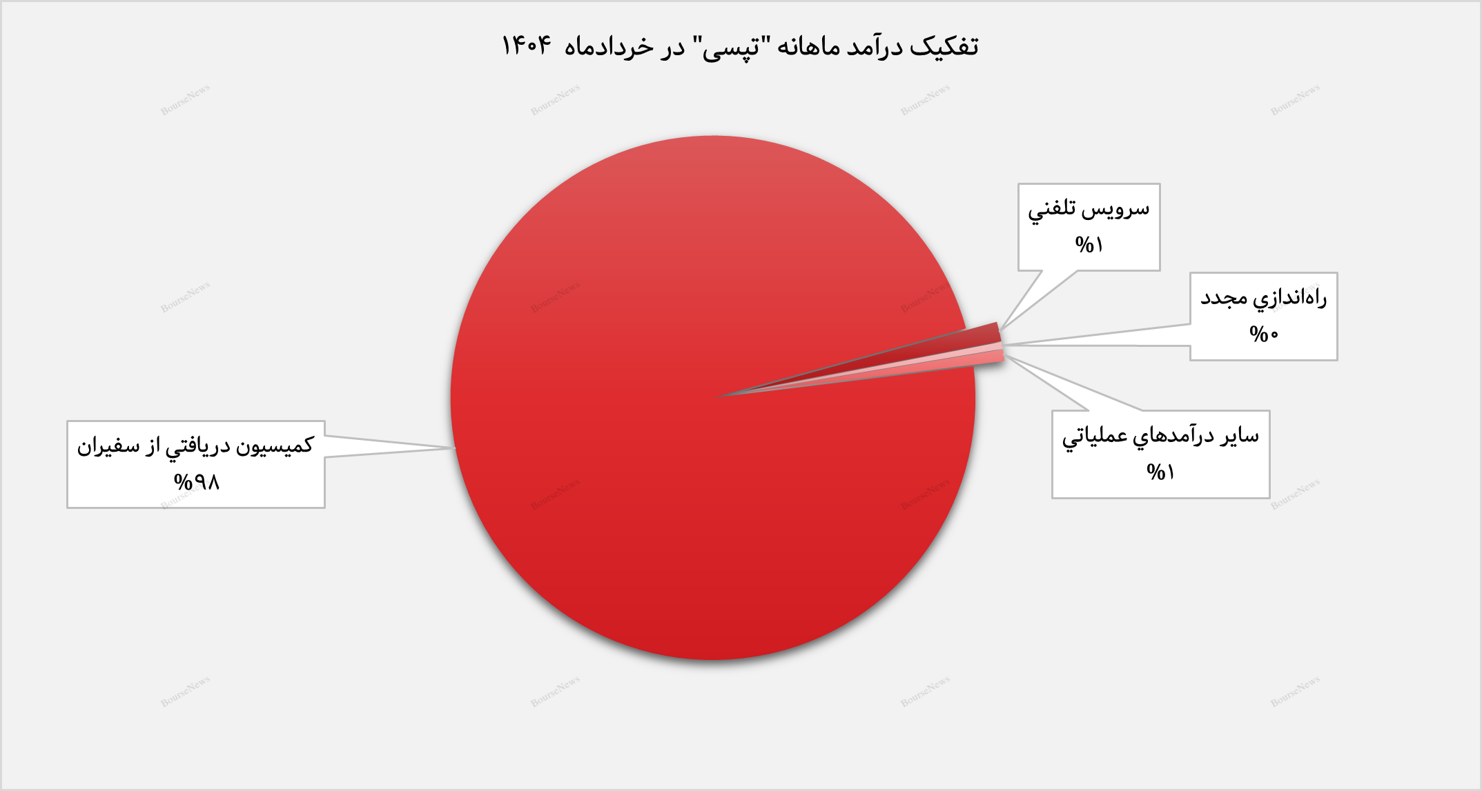 درآمد ماهانه تپسی از ۲۹۲ میلیارد تومان گذشت