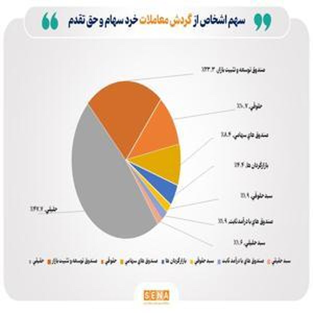 افزایش تعداد سهامداران بورسی به بیش از ۶۴۹ هزار نفر