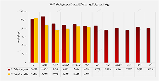 افزایش سرمایه‌گذاری در بخش املاک/ 