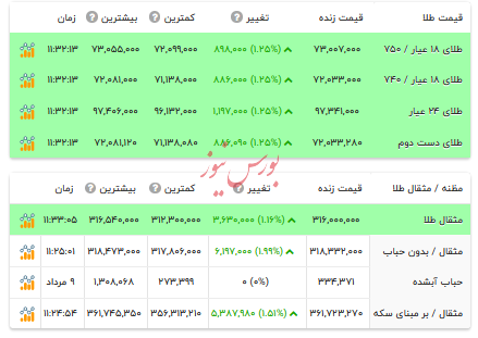 قیمت طلا ۱۸ عیار - ۱۱ مرداد ۱۴۰۴