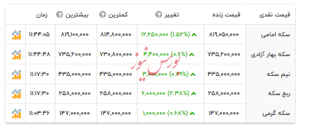 قیمت انواع سکه -۱۱ مرداد ۱۴۰۴