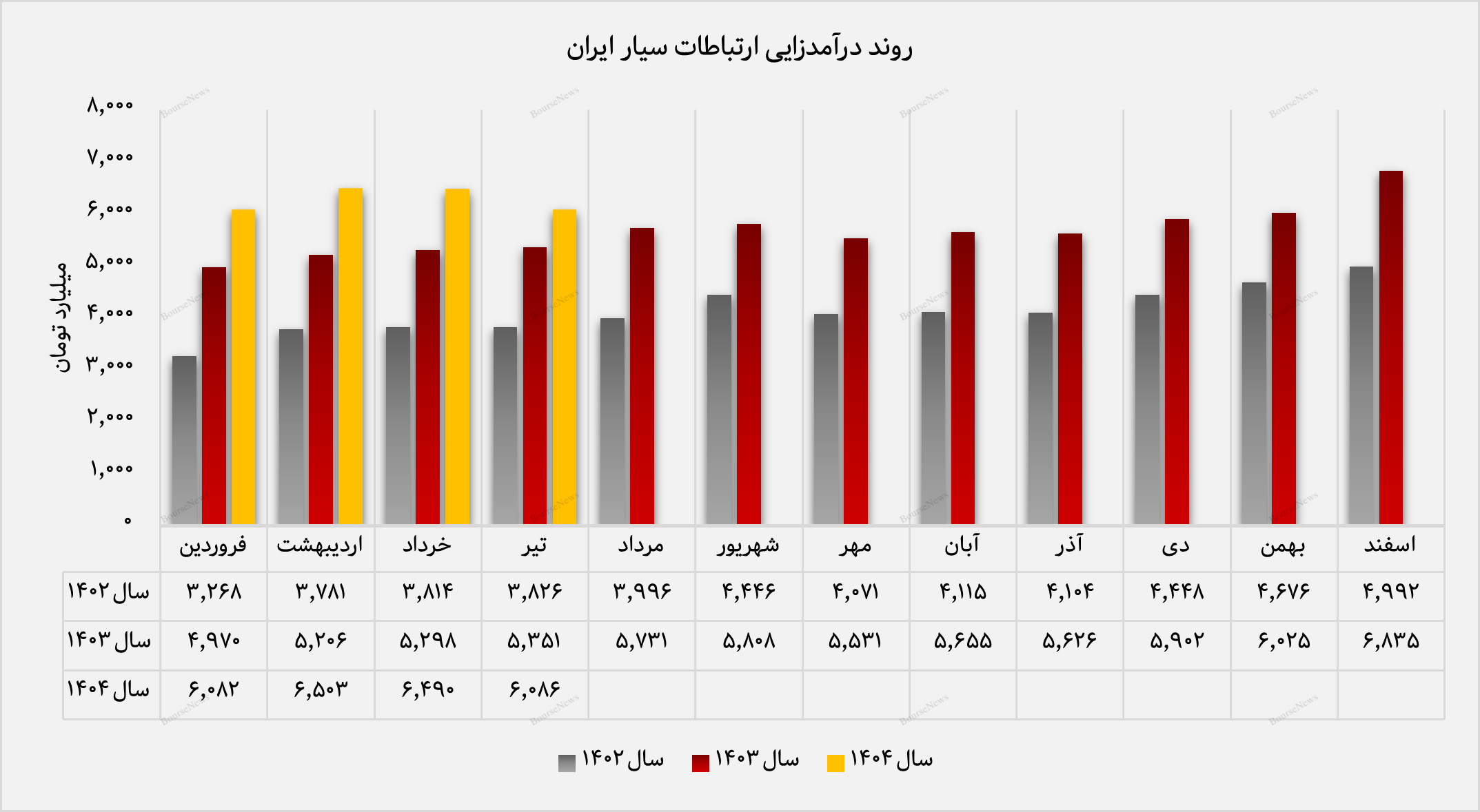 پوشش ۳۷ درصدی اهداف درآمدی در ۴ ماه/ همراه اول روی ریل موفقیت