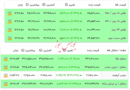 قیمت طلا ۱۸ عیار - ۱۲ مرداد ۱۴۰۴