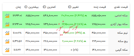 قیمت انواع سکه -۱۲ مرداد ۱۴۰۴