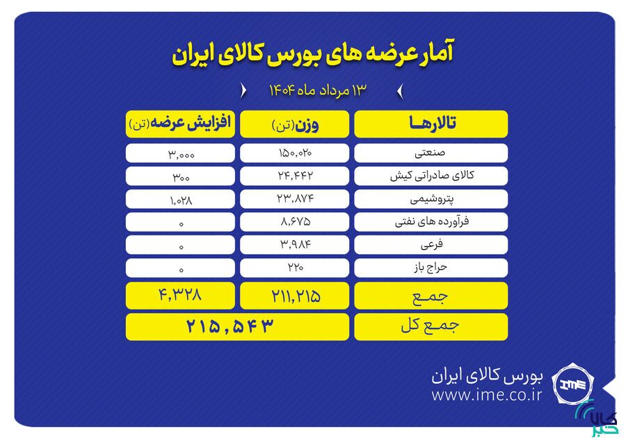 بورس کالا ۲۴۵ هزار تن انواع محصول را روی تابلو می‌برد