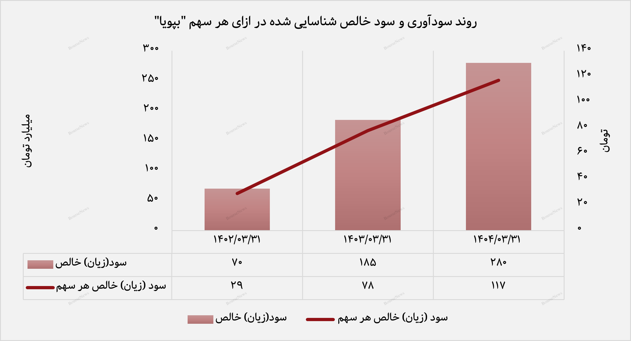 درخشش بپویا در سایه کاهش هزینه و افزایش حاشیه سود