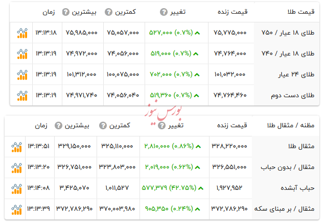 قیمت طلا ۱۸ عیار - ۱۳ مرداد ۱۴۰۴