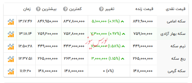 قیمت انواع سکه -۱۳ مرداد ۱۴۰۴
