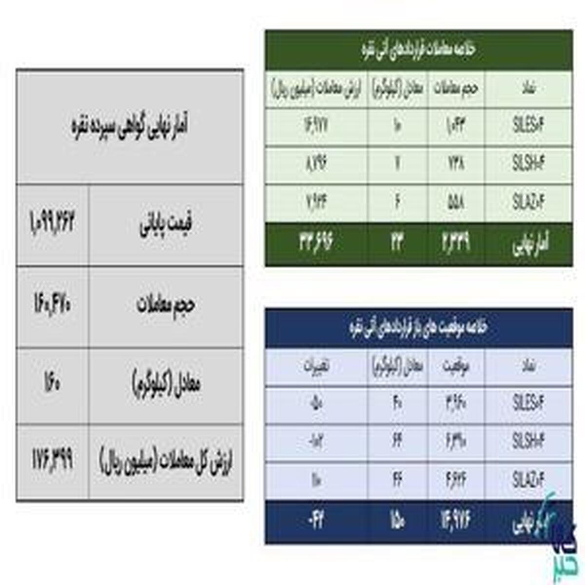 معامله ۱۸۴ کیلوگرم شمش نقره در بازار بورس کالا