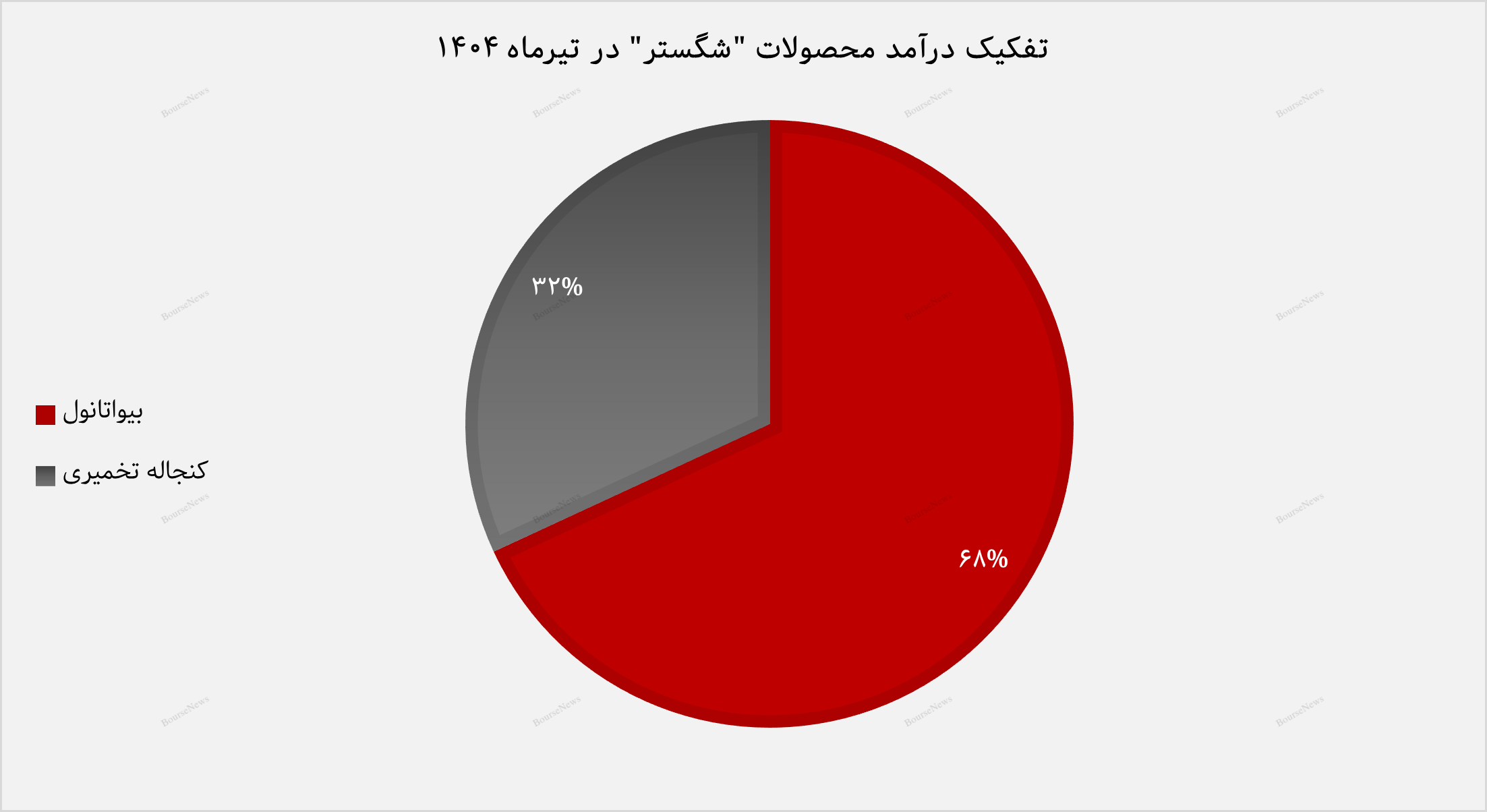 بیواتانول، سوخت پیشران سودآوری در سبد
