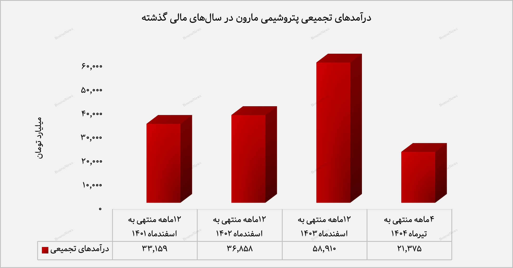 رکورد جدید فروش ماهانه با عبور از ۷ هزار میلیارد تومان