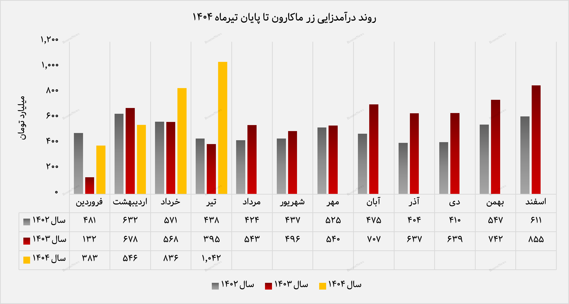 عبور تاریخی