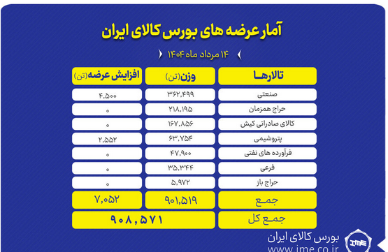 بیشترین حجم عرضه در تالار صنعتی بورس کالا
