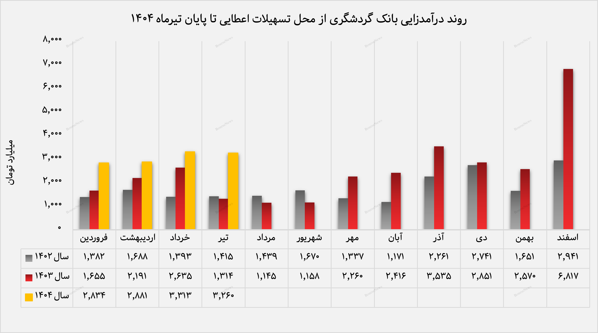 مشارکت مدنی و مرابحه، محرک اصلی درآمدزایی بانک گردشگری در تیرماه