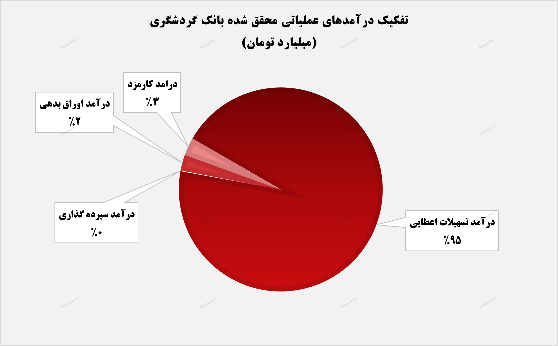 مشارکت مدنی و مرابحه، محرک اصلی درآمدزایی بانک گردشگری در تیرماه