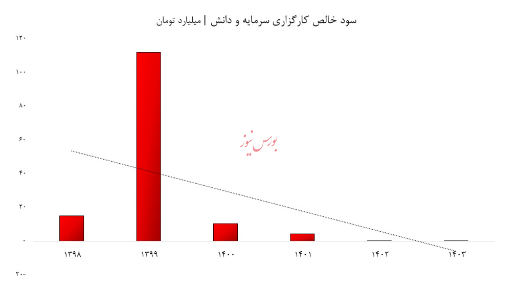 کارگزاری سرمایه و دانش در مسیر کاهش سود؟