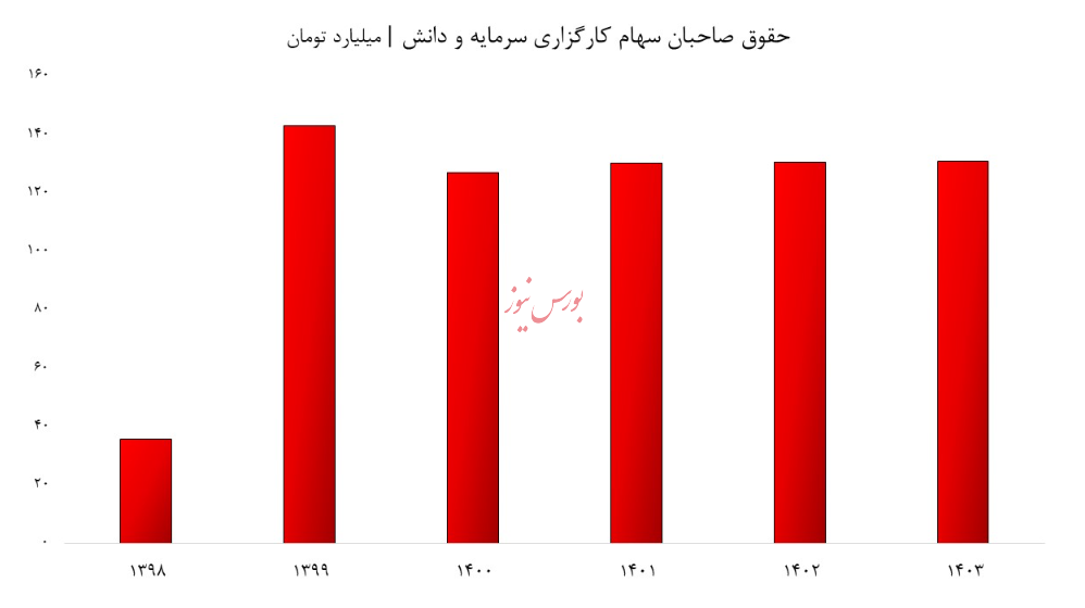 کارگزاری سرمایه و دانش در مسیر کاهش سود؟