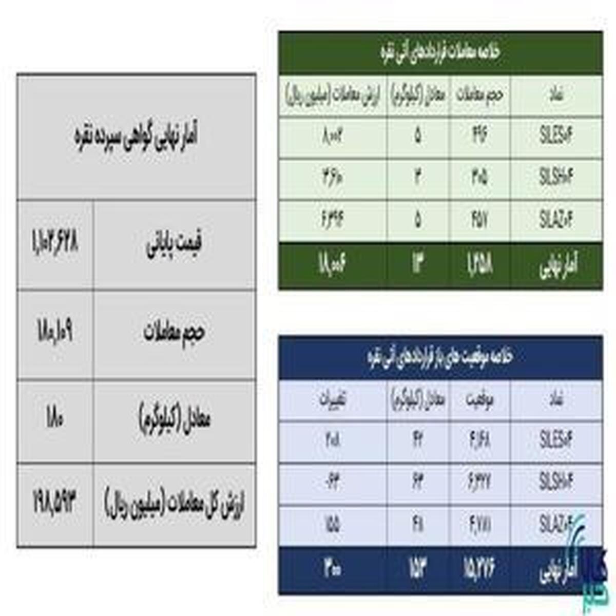 معامله ۱۹۳ کیلوگرم شمش نقره در بورس کالا